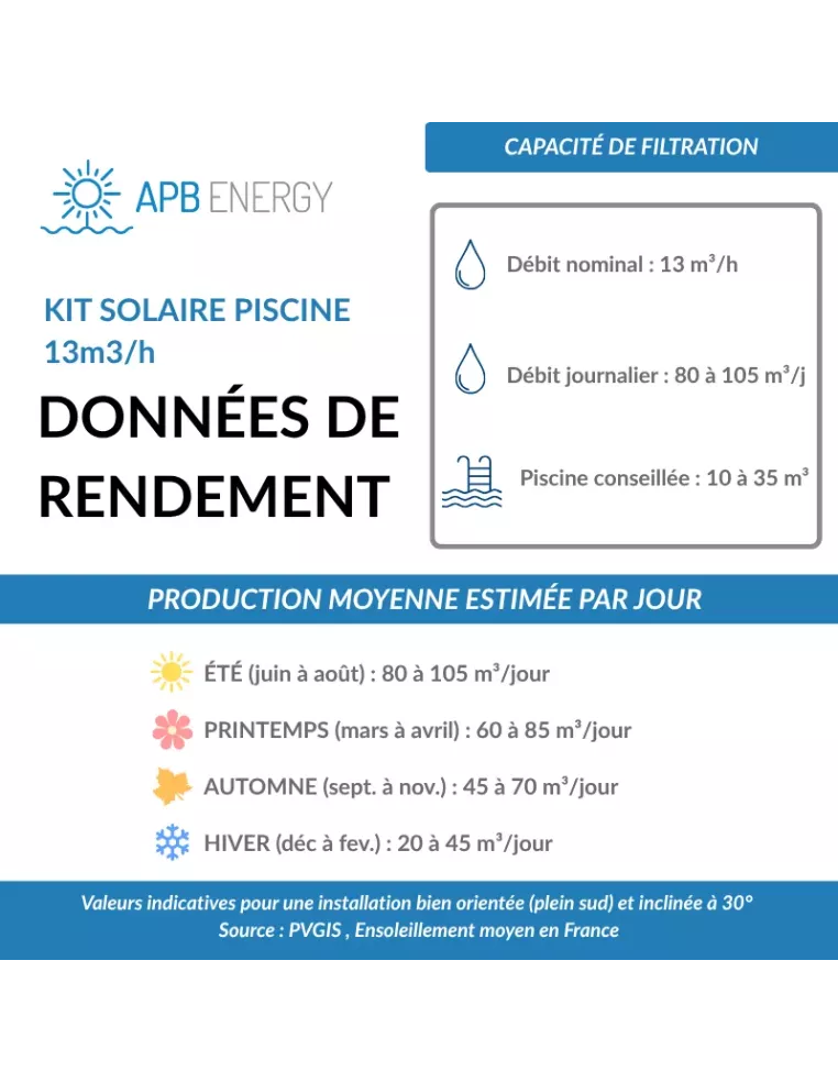 Kit pompe filtration piscine solaire 13m3/h - 80 à 105m3/j - APB Energy